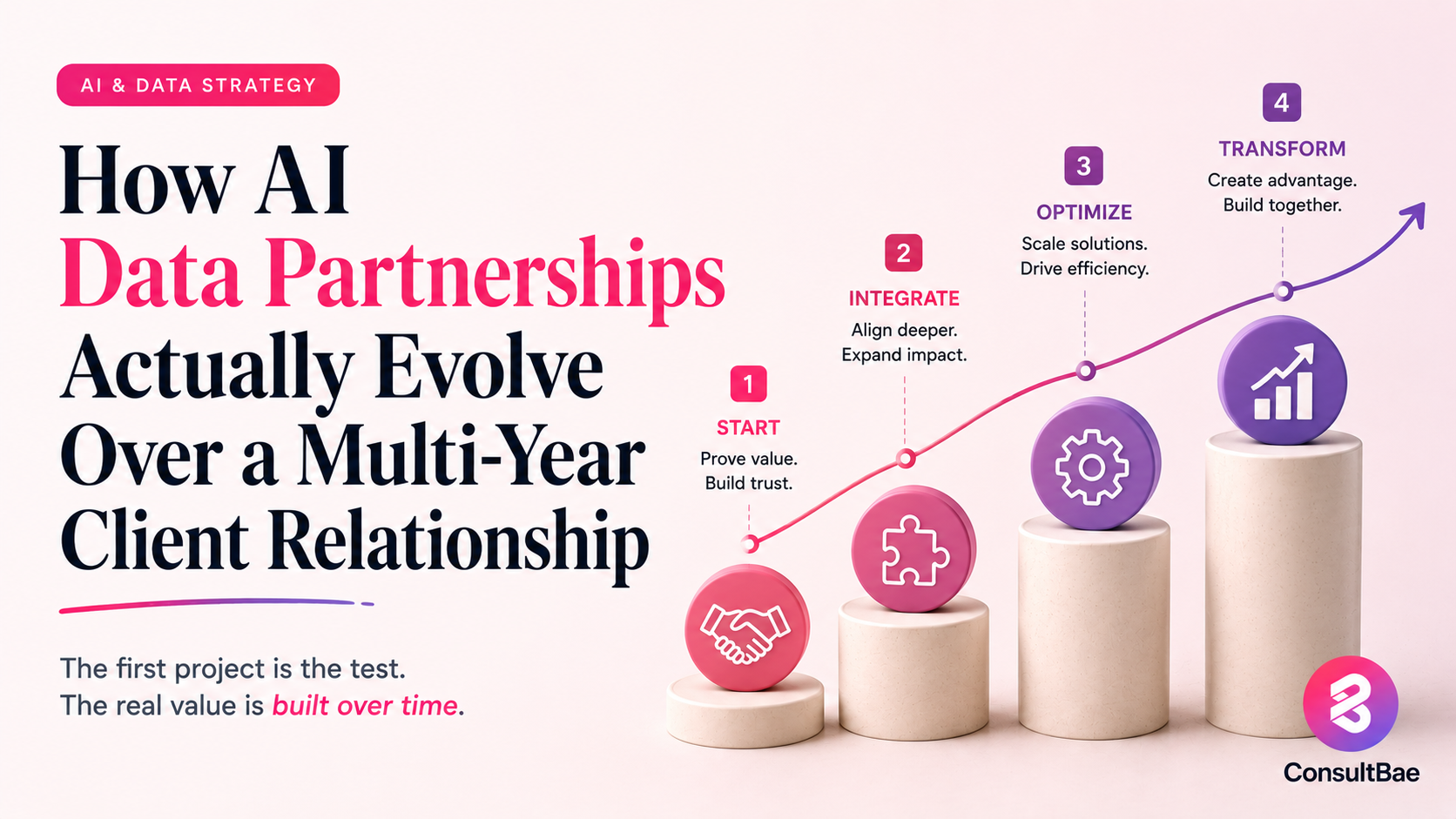 How AI data partnerships actually evolve over a multi-year client relationship.