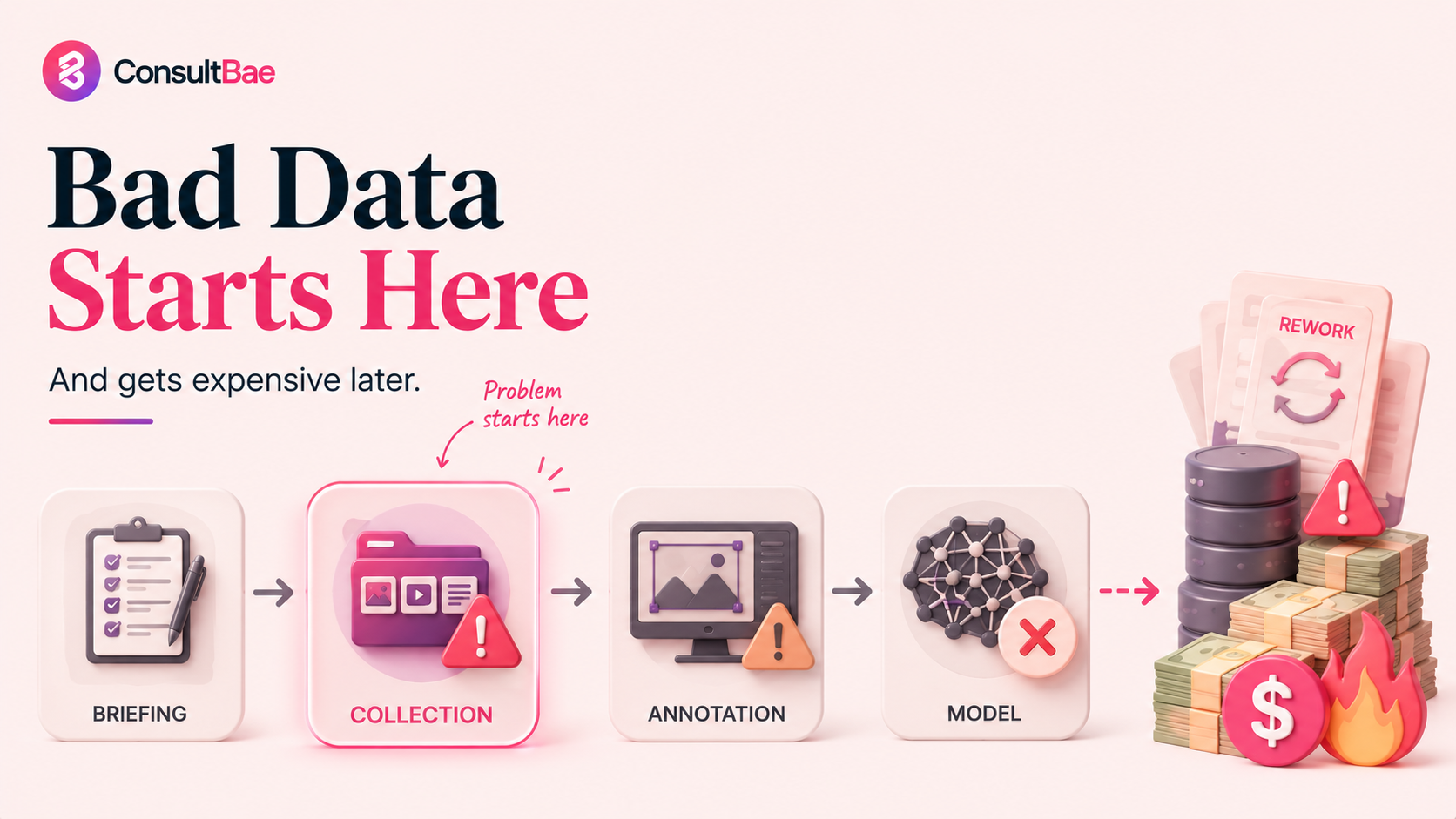 Why the cheapest stage to fix a data problem is the one before collection starts.