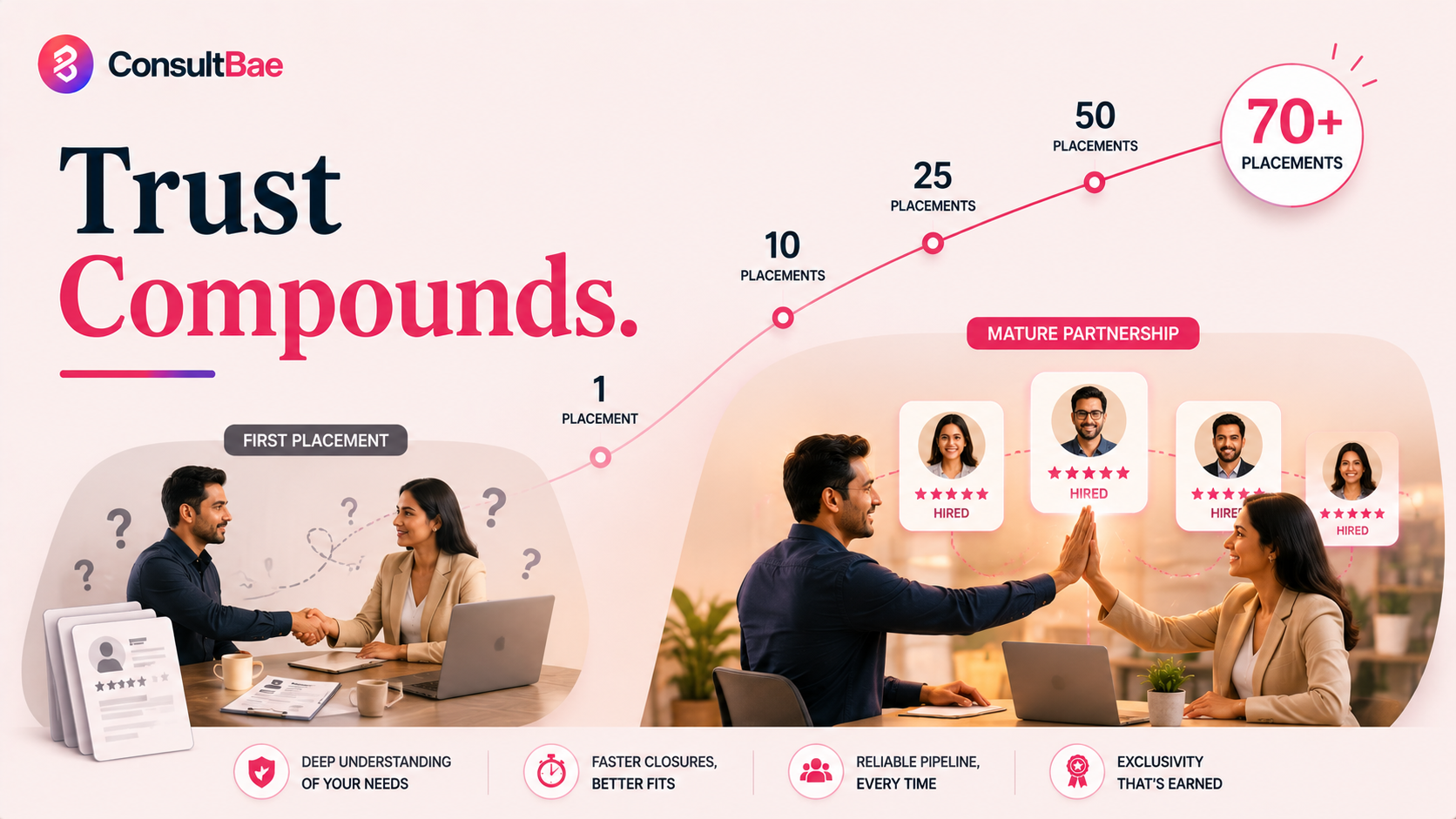 70 Placements, 2 Years, One Partner. What a Staffing Relationship Looks Like When It Matures.